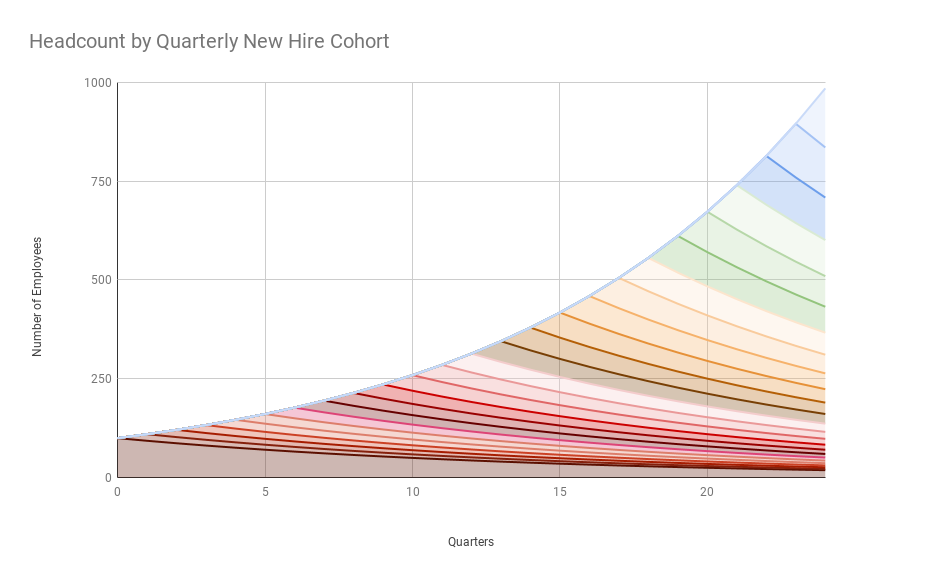 Headcount by quarterly new hire cohort over 6 years at a 10% growth rate and 2.5 year average tenure