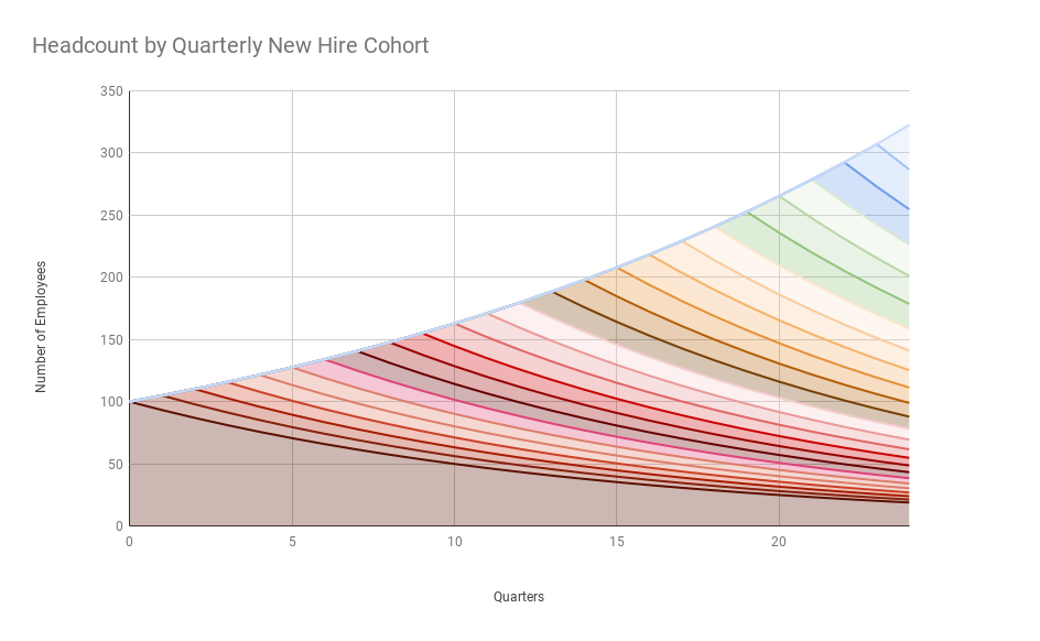 Headcount by quarterly new hire cohort over 6 years at a 5% growth rate and 2.5 year average tenure