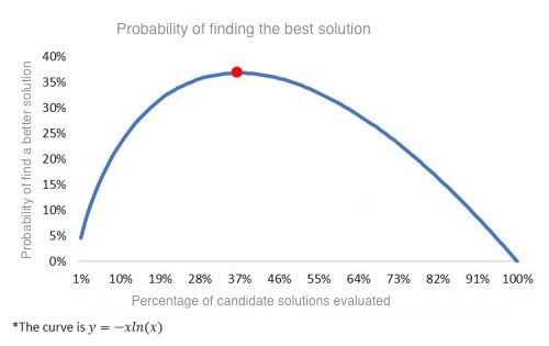 The probability of finding a better solution, in a random series of candidate solutions decreases after 37% of the solutions have been evaluated. We, however, can do better than random by evaluating solutions in order of their  potential benefit and likelihood of success.